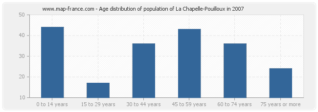 Age distribution of population of La Chapelle-Pouilloux in 2007